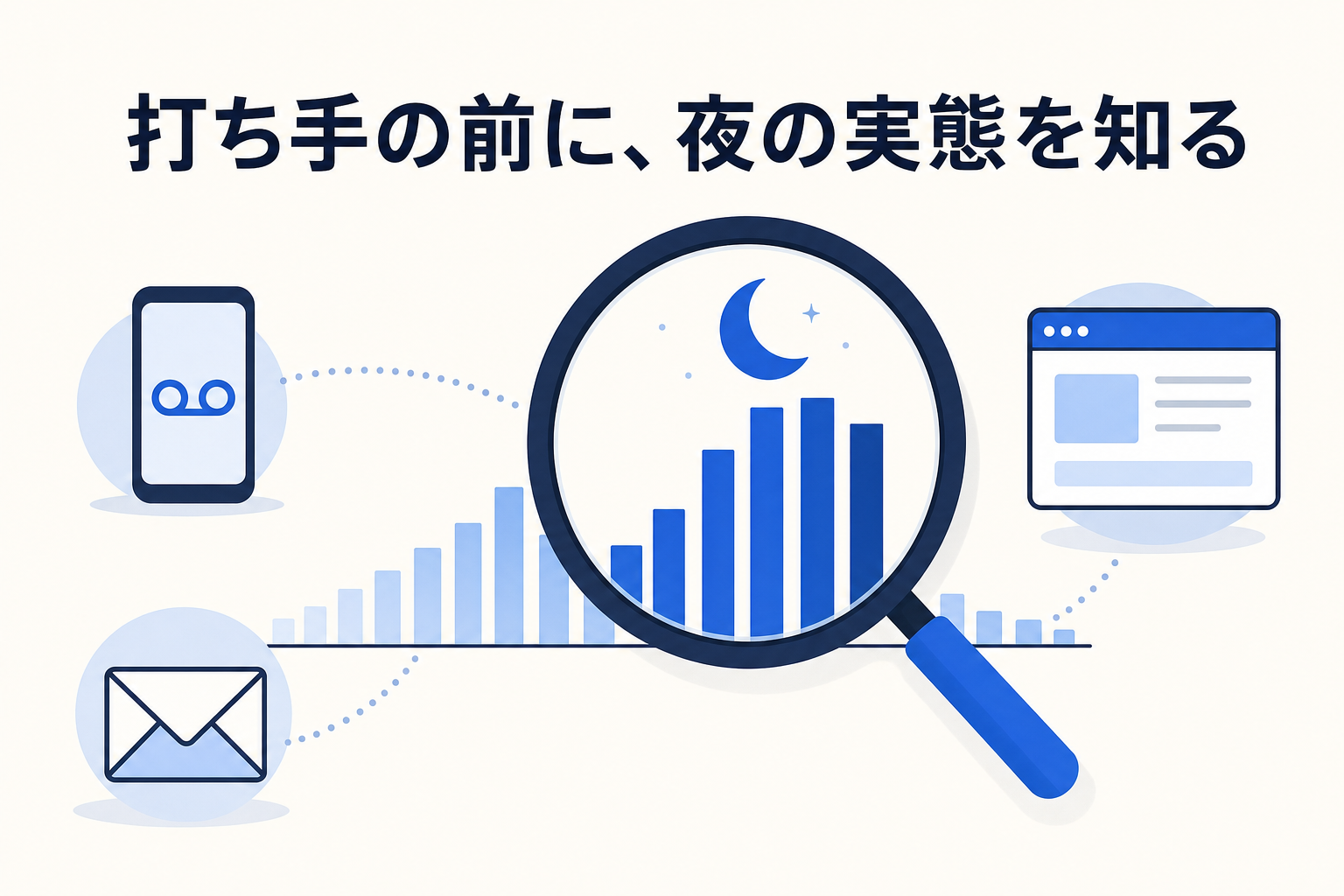 留守番電話・フォーム受信時刻・サイトアクセスの時間帯から、営業時間外の問い合わせの実態を計測するイメージ