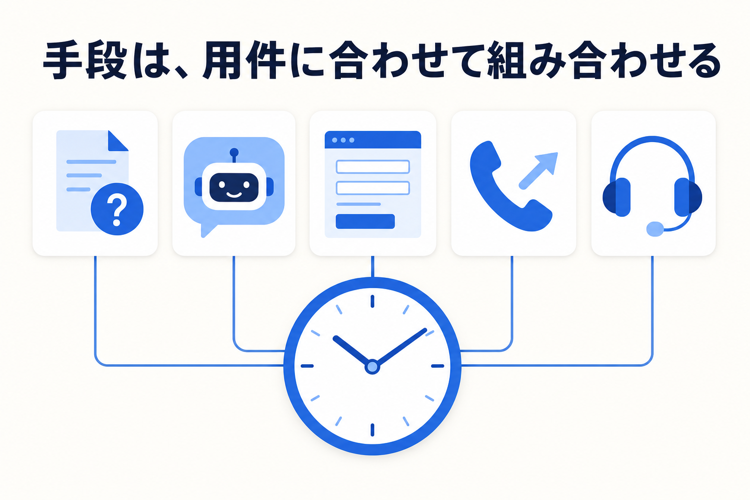 FAQ・AIチャットボット・フォーム受付・IVR・夜間委託という 5 つの手段を用件に合わせて組み合わせるイメージ