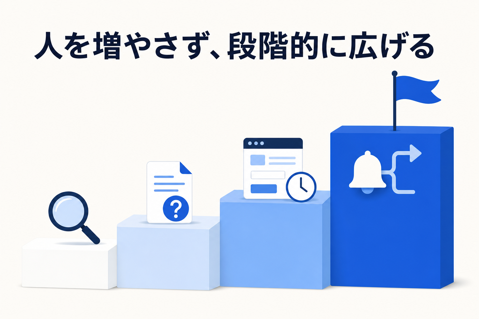 計測から自己解決の整備・受け皿の明示・緊急ルートの設計へと段階的に導入を進めるイメージ