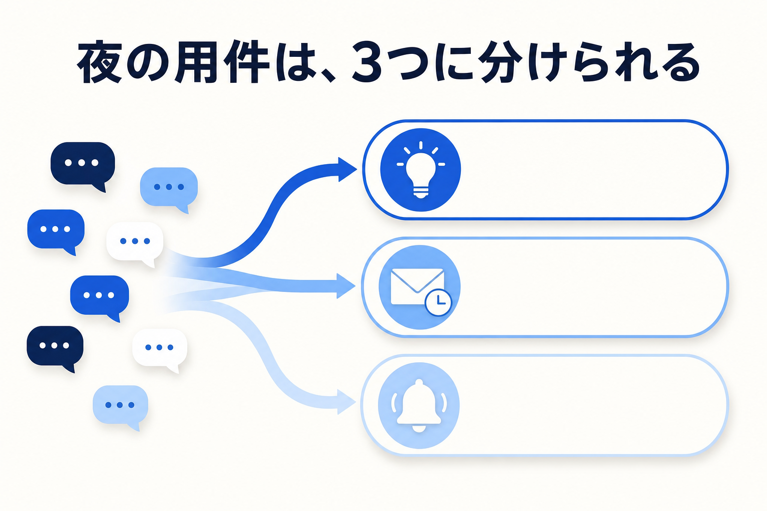 営業時間外の用件を、自己解決できる定型・急がない依頼・緊急の連絡の 3 層に仕分けるイメージ