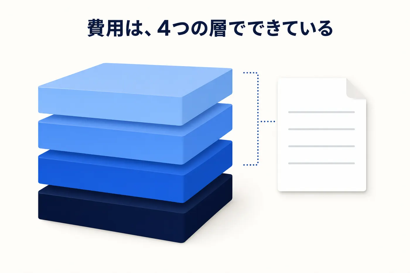 設計・構築・利用料・運用の4つの層が積み重なり、見積書に載るのは一部だけであることを示すイメージ(画像内テキスト: 費用は、4つの層でできている)