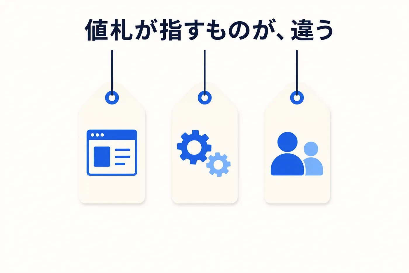 同じ大きさの値札が3枚横に並び、それぞれ中身(既製ツール・自社で組む・外部パートナーと構築)だけが違うことを示すイメージ。金額の大小や順位は示していない(画像内テキスト: 値札が指すものが、違う)