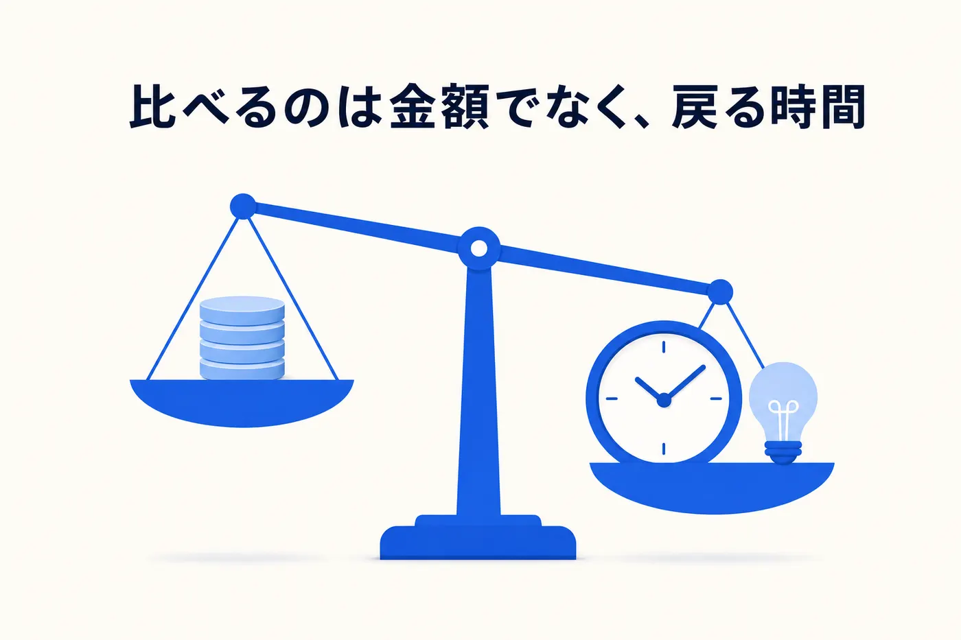 天秤の片側に費用、もう片側に戻ってくる時間と考える仕事を載せて比べるイメージ(画像内テキスト: 比べるのは金額でなく、戻る時間)