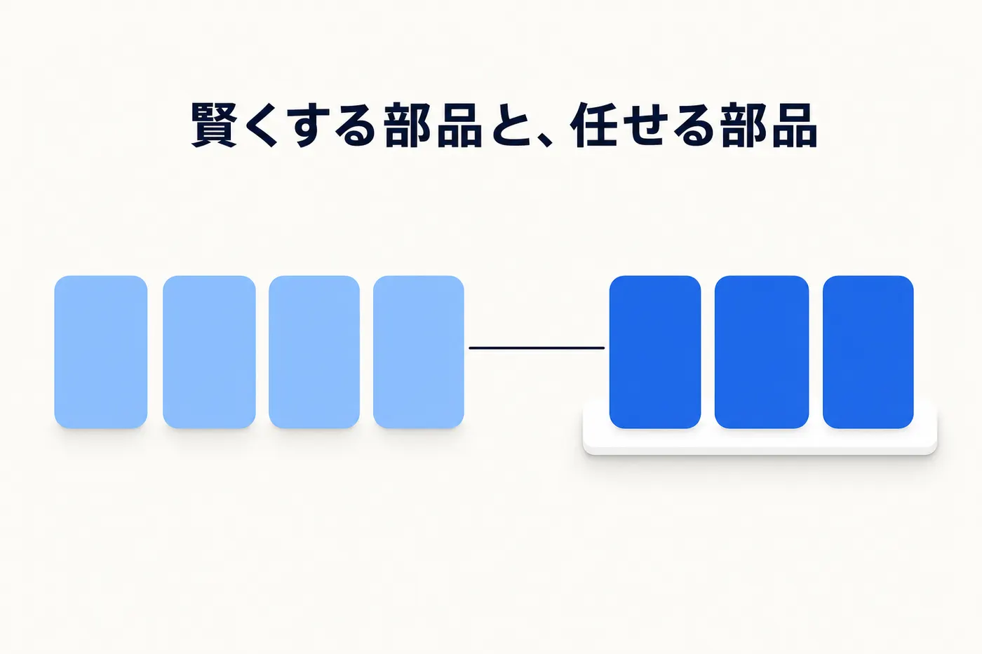7つの部品のブロックが2つのグループに分かれて並び、左の4つが仕組み、右の3つが任せるための部品であることを示すイメージ(画像内テキスト: 賢くする部品と、任せる部品)