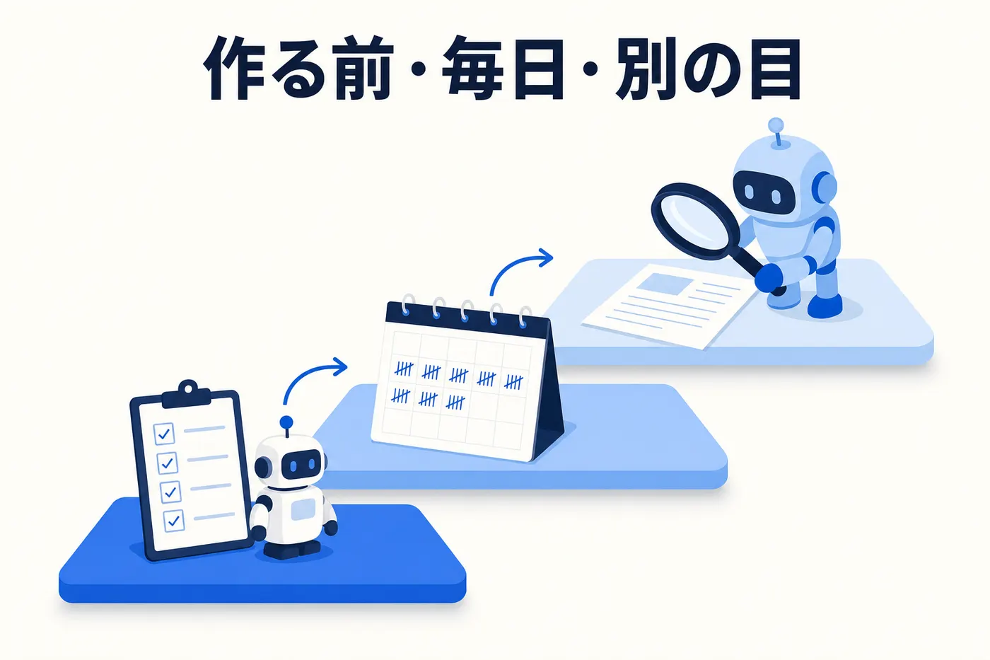 3段の台が階段状に並び、下段はチェックリストとロボット、中段は正の字のような印が並ぶカレンダー、上段は虫眼鏡で書類を見る別のロボット。矢印で上へつながるイメージ(画像内テキスト: 作る前・毎日・別の目)