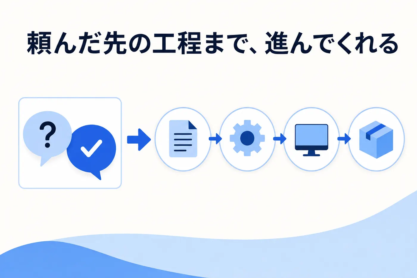1問1答で答えるAIと、複数の工程を自分でつないで進めるAIエージェントの違いを表したイメージ(画像内テキスト: 頼んだ先の工程まで、進んでくれる)
