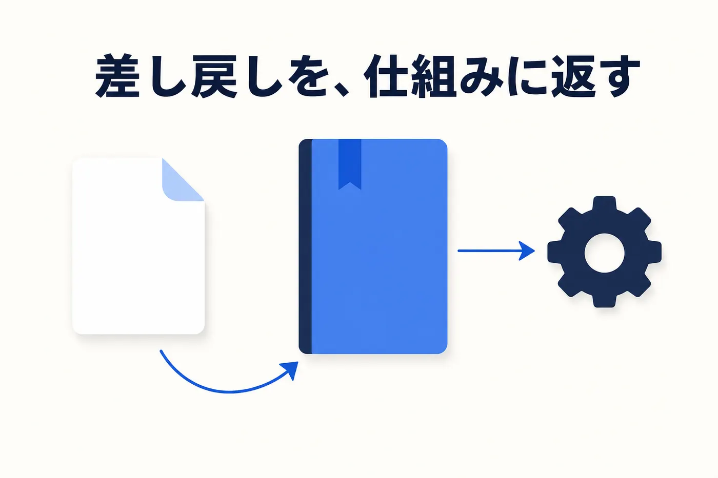 差し戻された書類が手順書のノートへ戻り、そこから仕組みの歯車へつながっていくイメージ。その場で直すのではなく手順書に返す運用を表す(画像内テキスト: 差し戻しを、仕組みに返す)