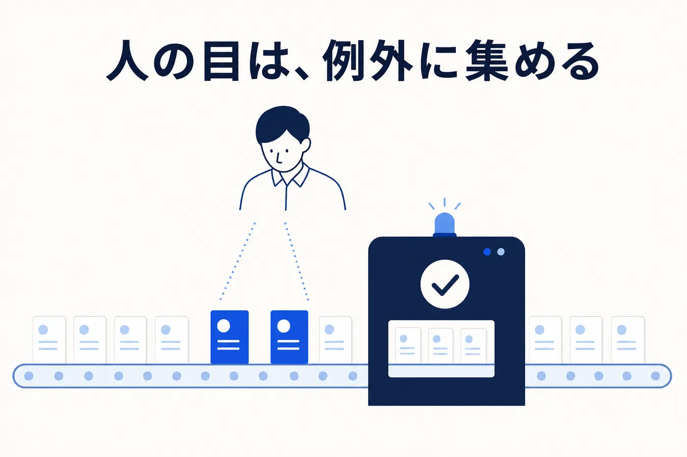ベルトコンベアを流れる多数の書類のうち機械の検査を通った正常分はそのまま進み、例外として持ち上げられた2件だけを人が見ているイメージ(画像内テキスト: 人の目は、例外に集める)
