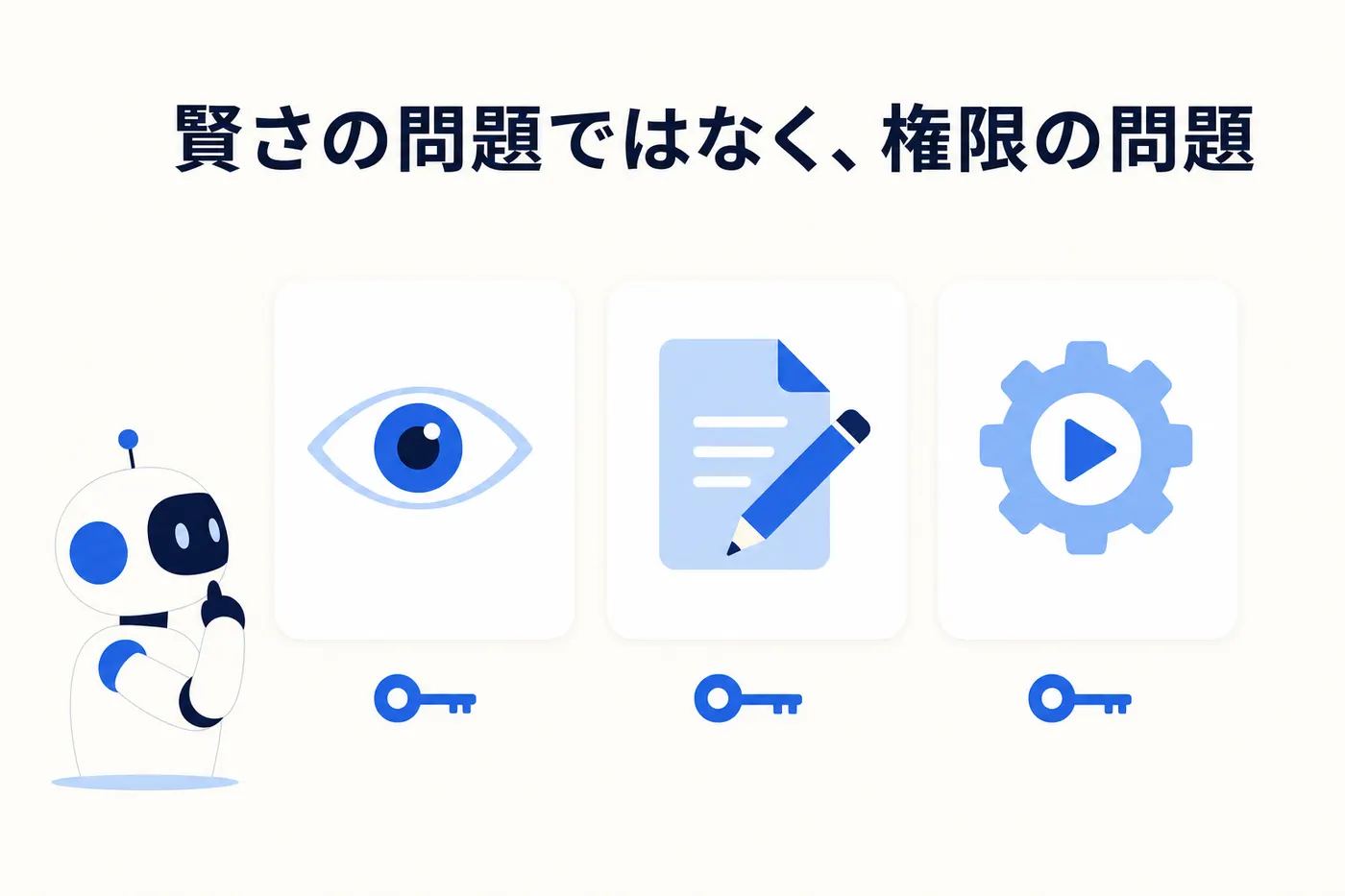 読む・書く・動かすを表す3つのカードの下にそれぞれ鍵が置かれ、AIエージェントがそれを見ているイメージ(画像内テキスト: 賢さの問題ではなく、権限の問題)