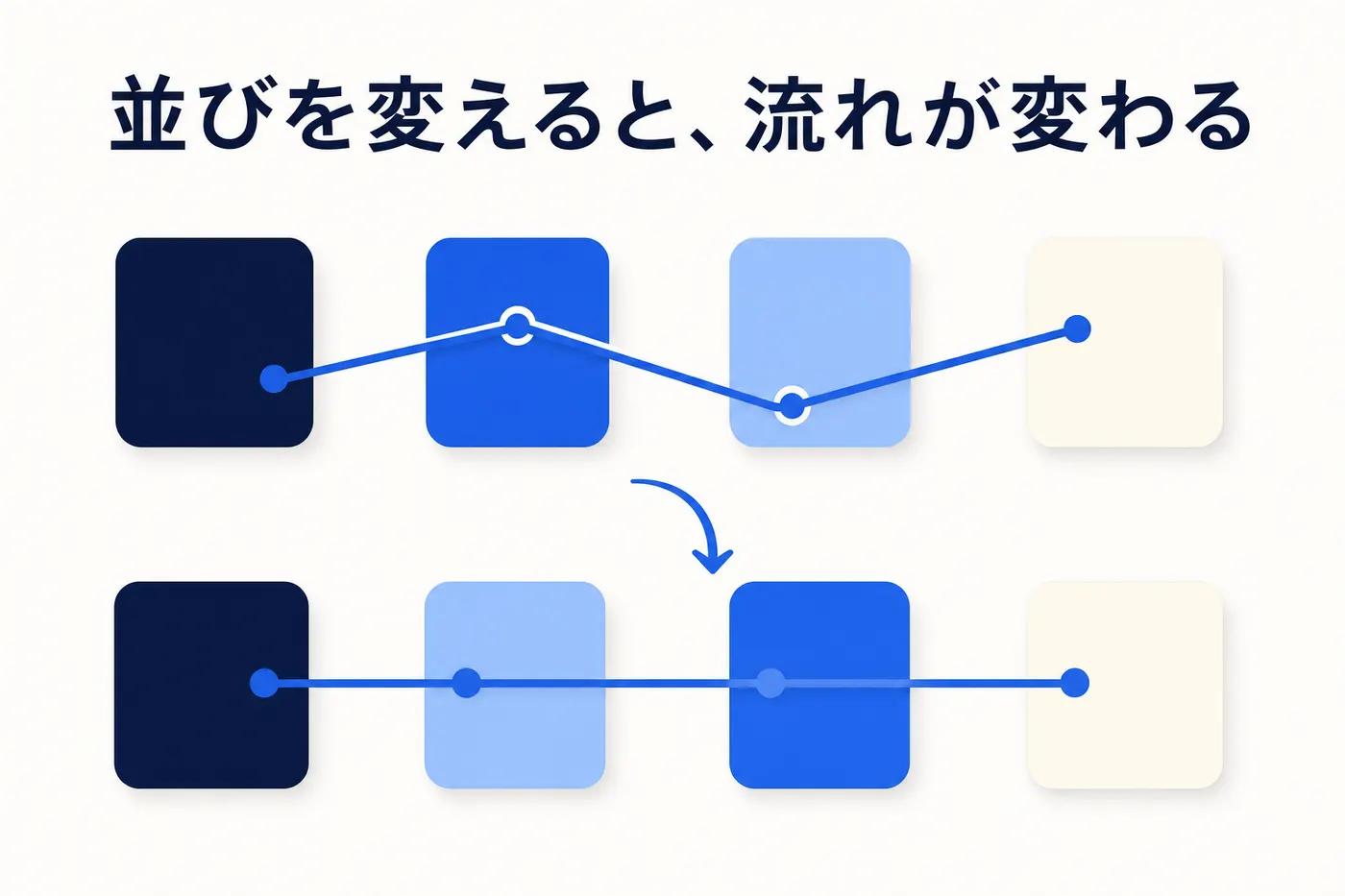 業務フローの工程の並びを組み替えて流れを良くする業務改革のイメージ(画像内テキスト: 並びを変えると、流れが変わる)