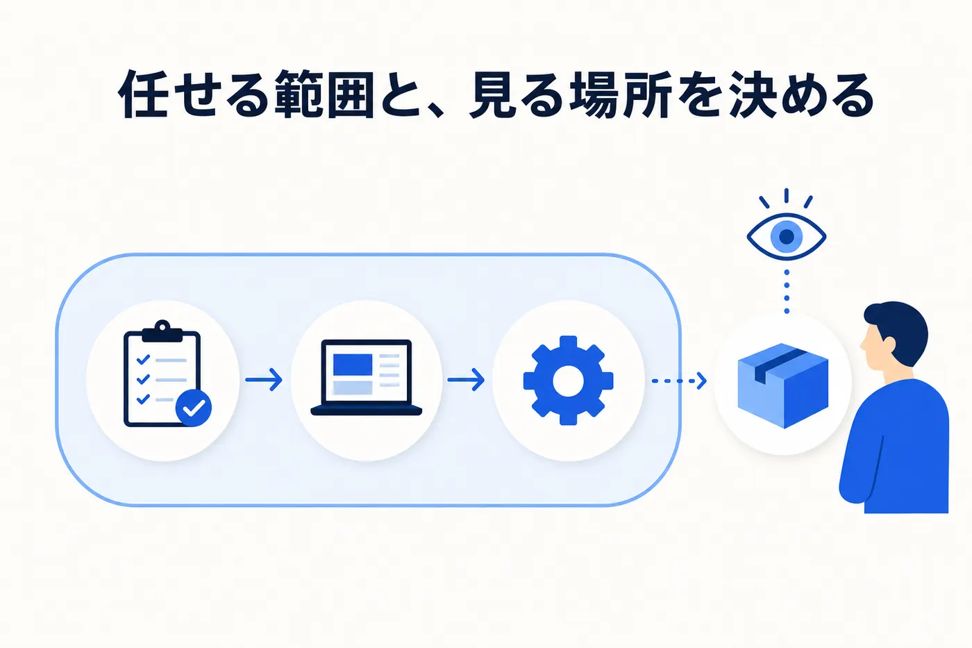 自動化の流れの中で人の確認をどこに置くかを決めるイメージ(画像内テキスト: 任せる範囲と、見る場所を決める)