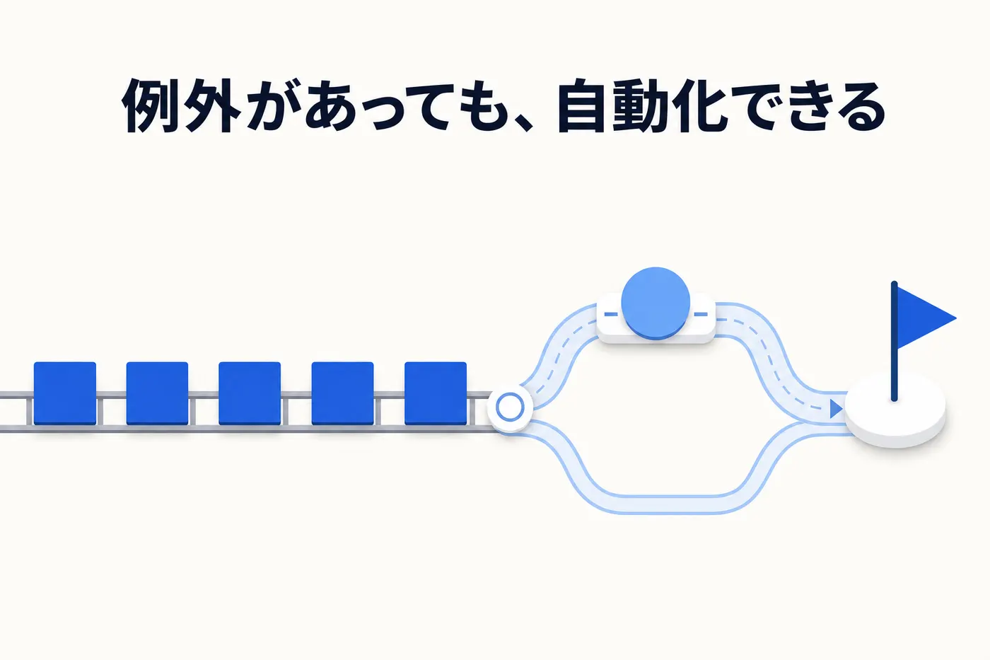 ルール型自動化とAI型自動化の違いを、決まった手順の直線レールと例外も進める分岐路の対比で表したイメージ(画像内テキスト: 例外があっても、自動化できる)