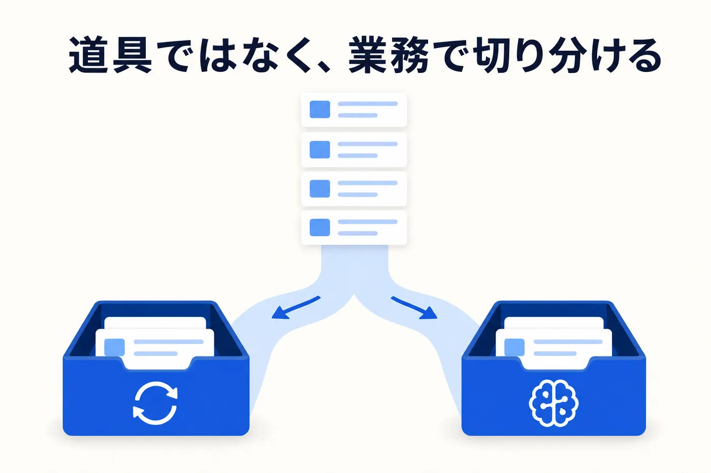 業務を「手順どおりの部分」と「判断が混ざる部分」に切り分けて仕分けるイメージ(画像内テキスト: 道具ではなく、業務で切り分ける)