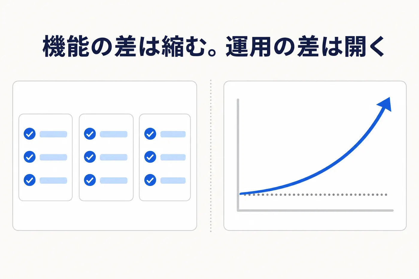 機能で比較するとどの製品も同じだが、育てる運用の有無で成果が分かれることを左右2パネルで示す図(画像内テキスト: 機能の差は縮む。運用の差は開く)