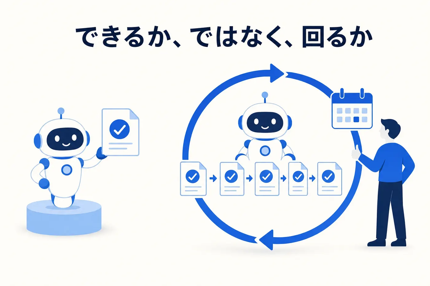 台の上で1枚の書類を掲げるロボット(1回できた)と、矢印の輪の中で複数の書類を流し続けるロボットとカレンダー、それを見て頷く人(毎回回る)の対比イメージ(画像内テキスト: できるか、ではなく、回るか)