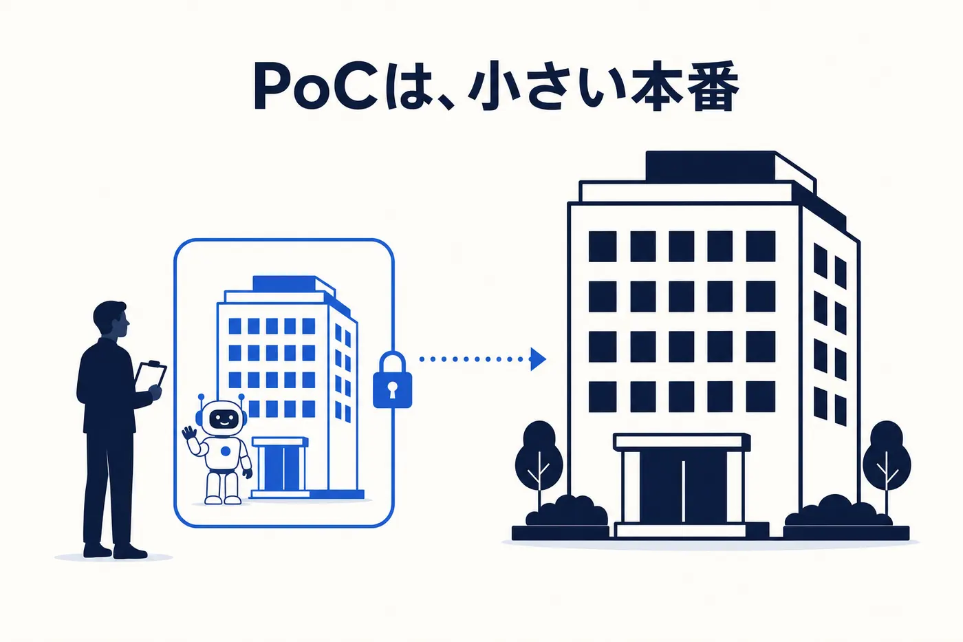 大きな建物(本番)と、その縮小版を柵と錠で囲んだ中にロボットが立つ小さな建物(小さい本番)。外から人がクリップボードを持って見守り、小さい建物から大きい建物へ点線の矢印が伸びるイメージ(画像内テキスト: PoCは、小さい本番)