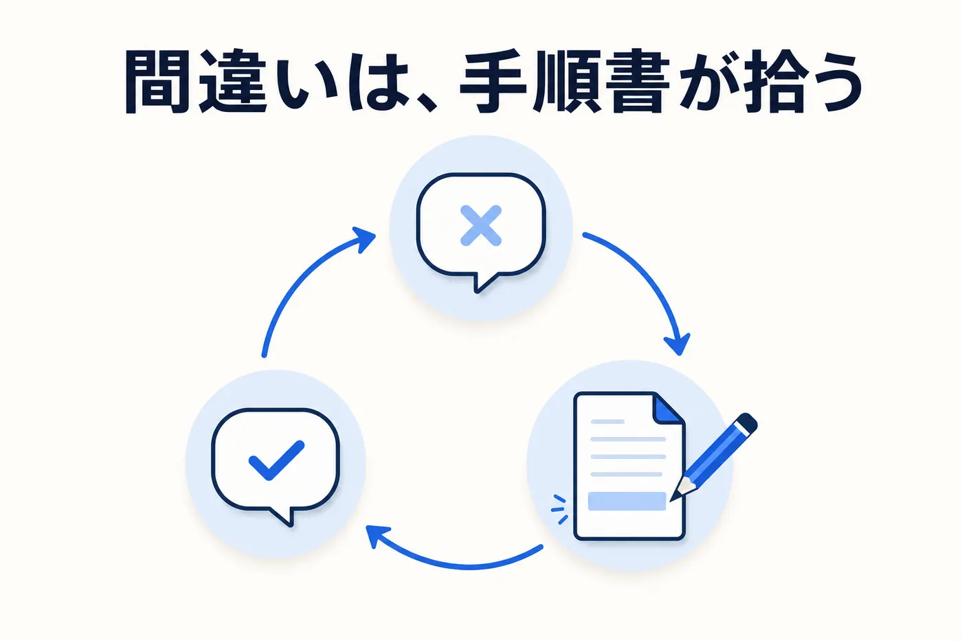 運用の中で見つかった間違いを手順書に追記し、版を重ねるごとに出力が安定していくイメージ(画像内テキスト: 間違いは、手順書が拾う)