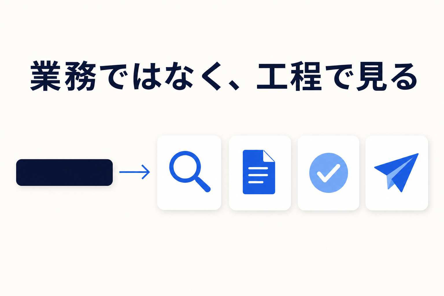 1 つの業務を集める・形にする・確認する・届けるという 4 つの工程に分解して棚卸しするイメージ