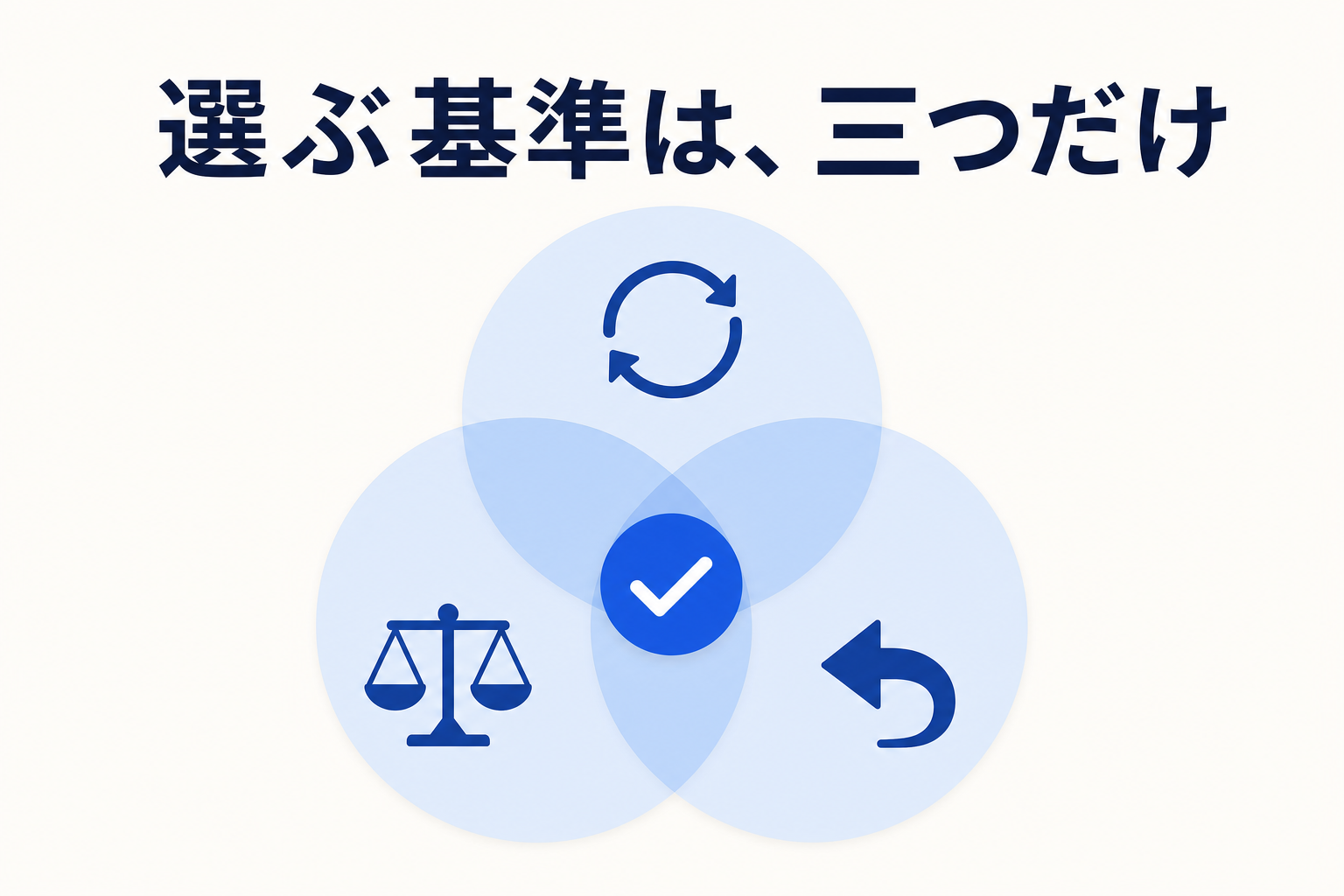 繰り返す・判断が要らない・やり直しが効くという 3 つの条件で任せる工程を選ぶイメージ