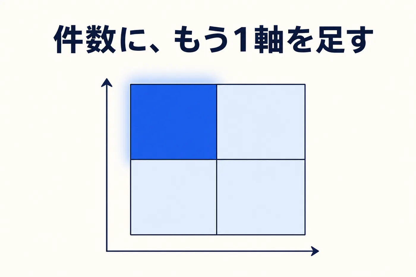 件数の軸に自己解決できたはずかの軸を加えた 2×2 のマップで削減余地を見極めるイメージ(画像内テキスト: 件数に、もう1軸を足す)