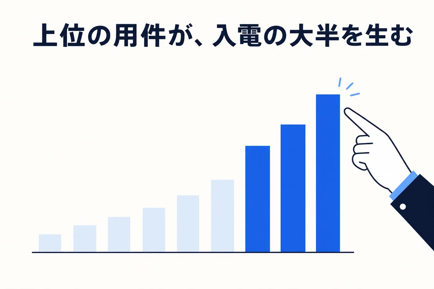 件数順に並べた入電の棒グラフで上位の用件が大半を占めているイメージ