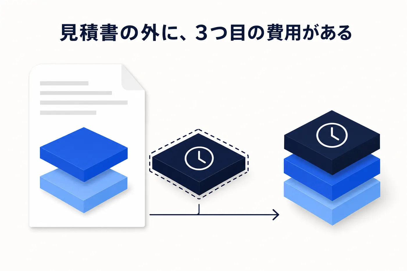 初期費用・月額に加えて自社の運用工数という第 3 の費用が存在することを示すイメージ(画像内テキスト: 見積書の外に、3つ目の費用がある)