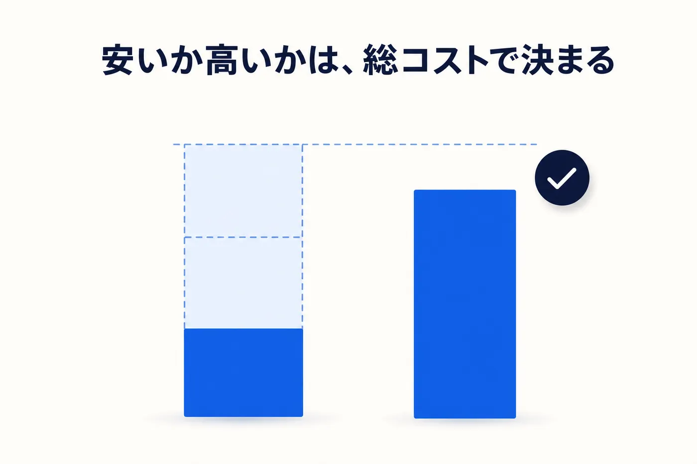 月額の安さだけで選ぶ・初期費用ゼロを準備不要と読む・入れる場所と規模が問い合わせの実態に合わないという 3 つのつまずきを避ける考え方のイメージ(画像内テキスト: 安いか高いかは、総コストで決まる)