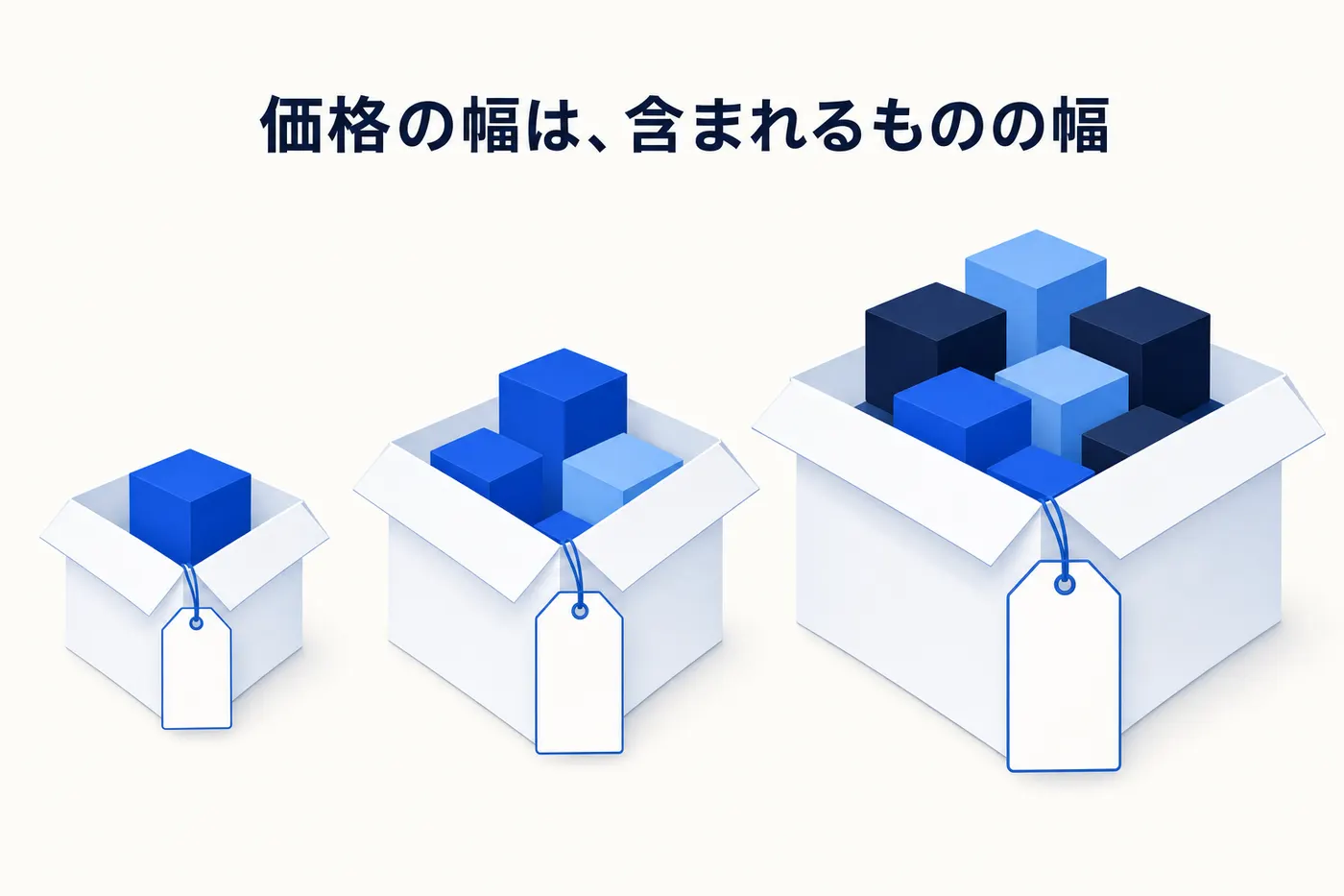 AI を入れる場所と提供形態の組み合わせによって費用に含まれる役務の範囲が異なることを示すイメージ(画像内テキスト: 価格の幅は、含まれるものの幅)