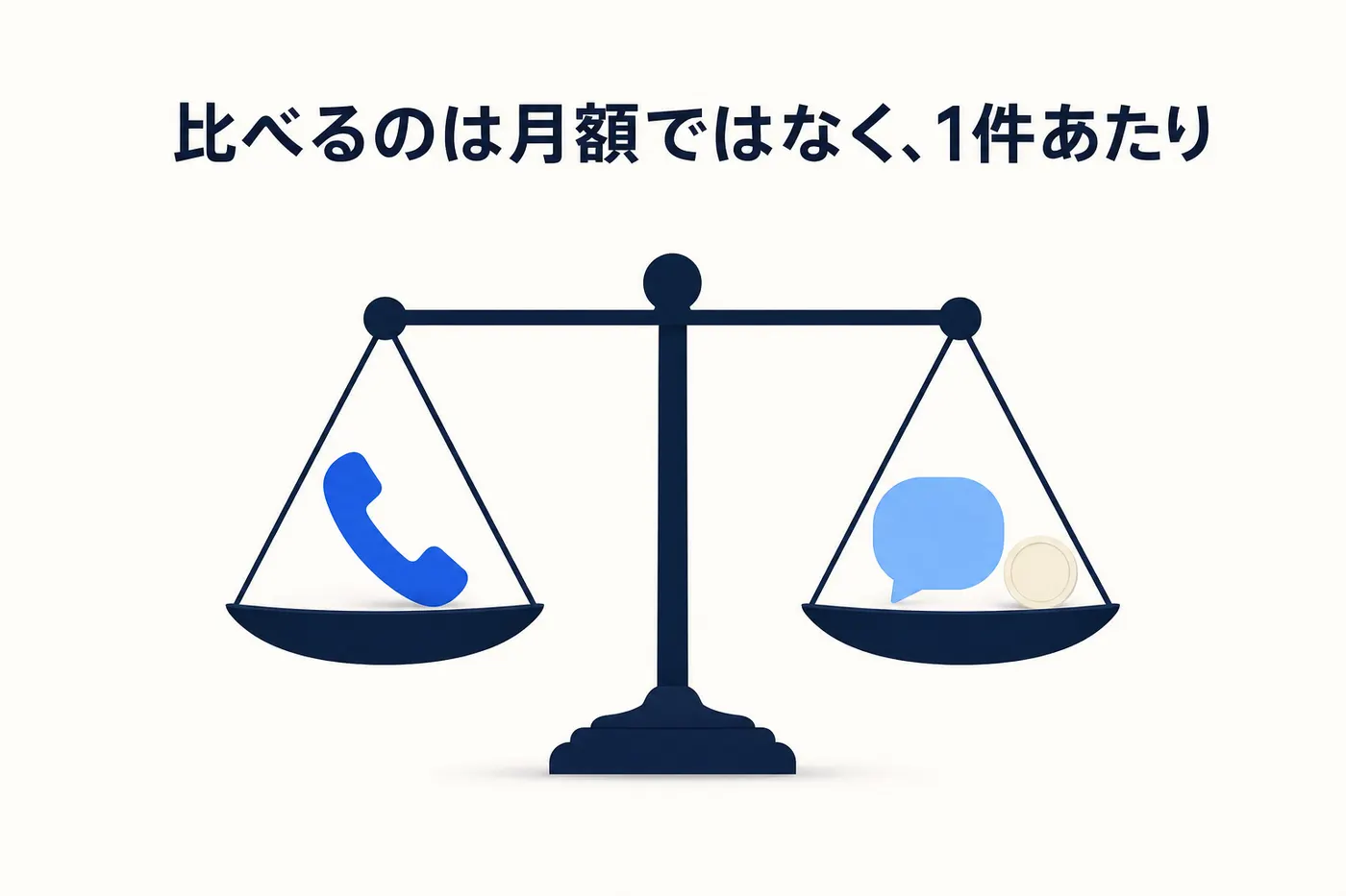 月額の比較ではなく問い合わせ 1 件を減らす費用と電話 1 件の対応コストを天秤にかける考え方のイメージ(画像内テキスト: 比べるのは月額ではなく、1件あたり)