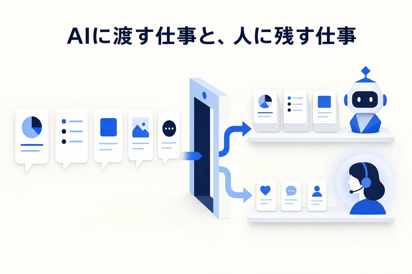 問い合わせを AI に渡す仕事と人に残す仕事に振り分ける考え方を表したイメージ(画像内テキスト: AIに渡す仕事と、人に残す仕事)