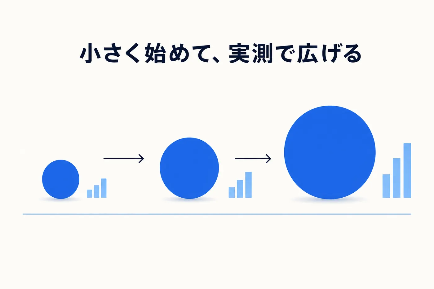 小さく始めて実測をもとに任せる範囲を広げていく進め方のイメージ(画像内テキスト: 小さく始めて、実測で広げる)
