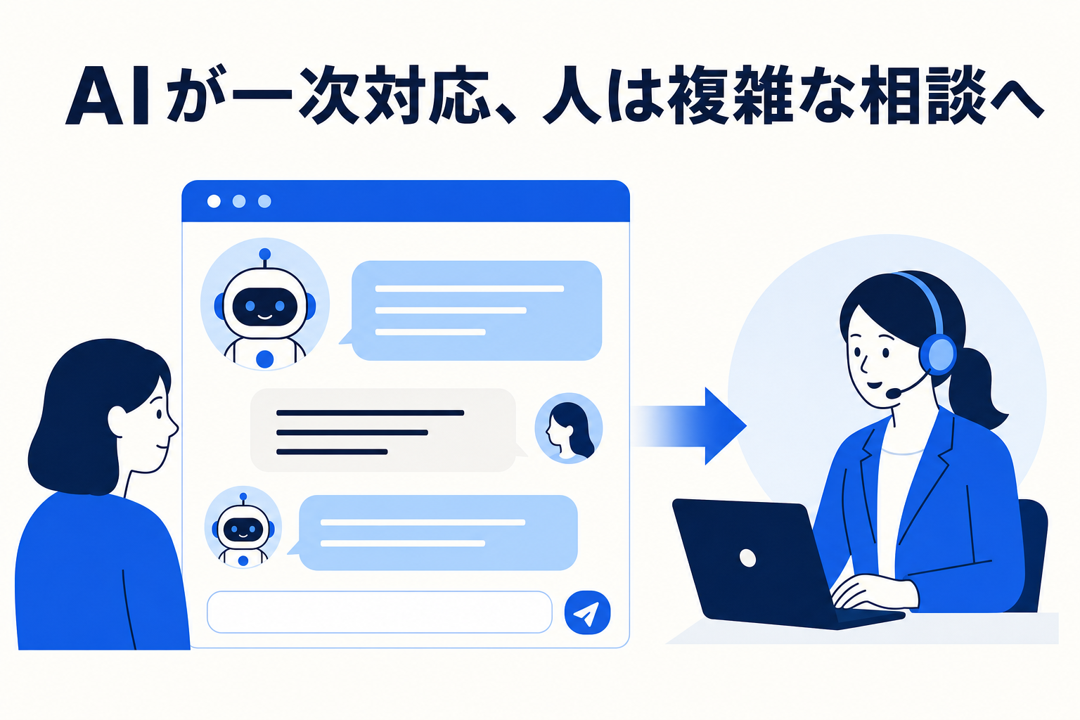 AI チャットボットが一次対応し、複雑な相談は有人オペレーターへ引き継ぐイメージ
