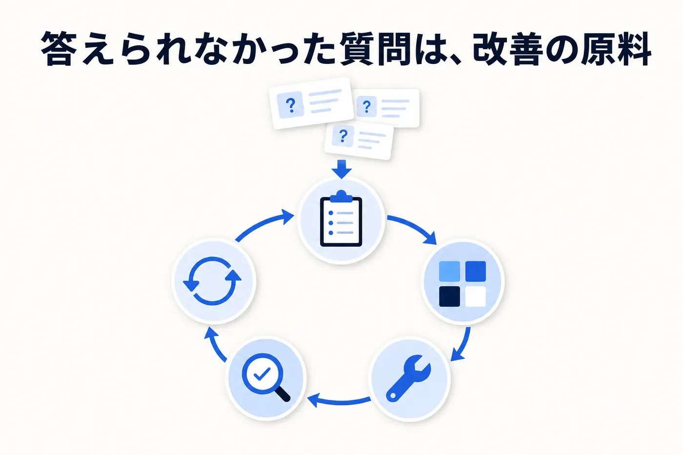 答えられなかった質問を記録し分類しナレッジ修正につなげる改善サイクルのイメージ(画像内テキスト: 答えられなかった質問は、改善の原料)