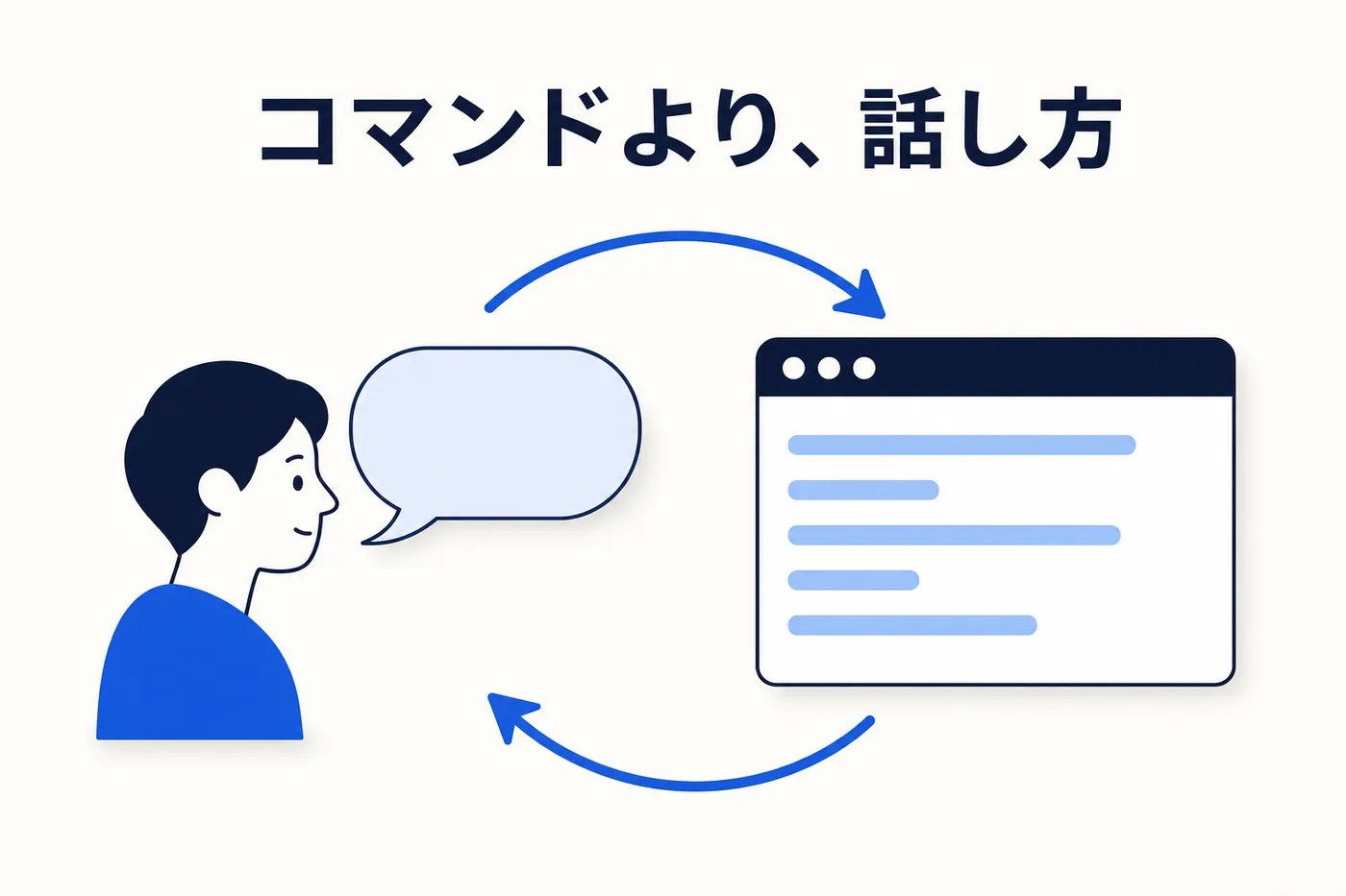人と Claude Code の間で依頼と成果物が往復するイメージ(画像内テキスト: コマンドより、話し方)