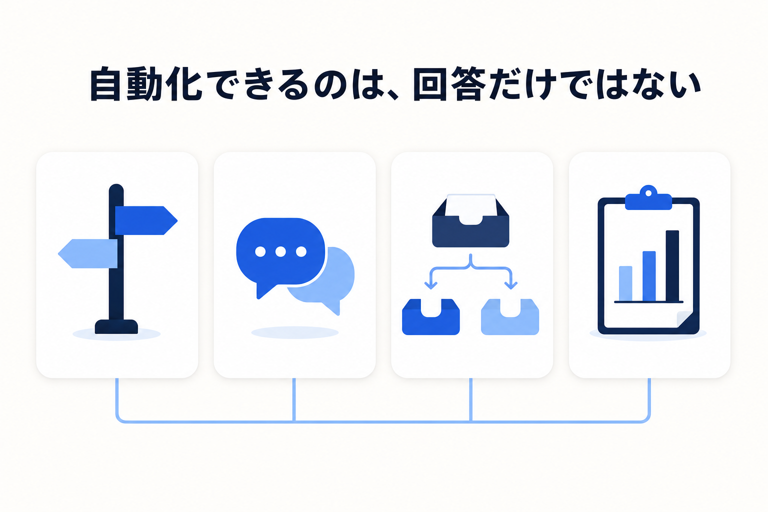 カスタマーサポートの自動化を案内・導線、一次回答、受付・振り分け、記録・分析の 4 つの領域に分類したイメージ(画像内テキスト: 自動化できるのは、回答だけではない)