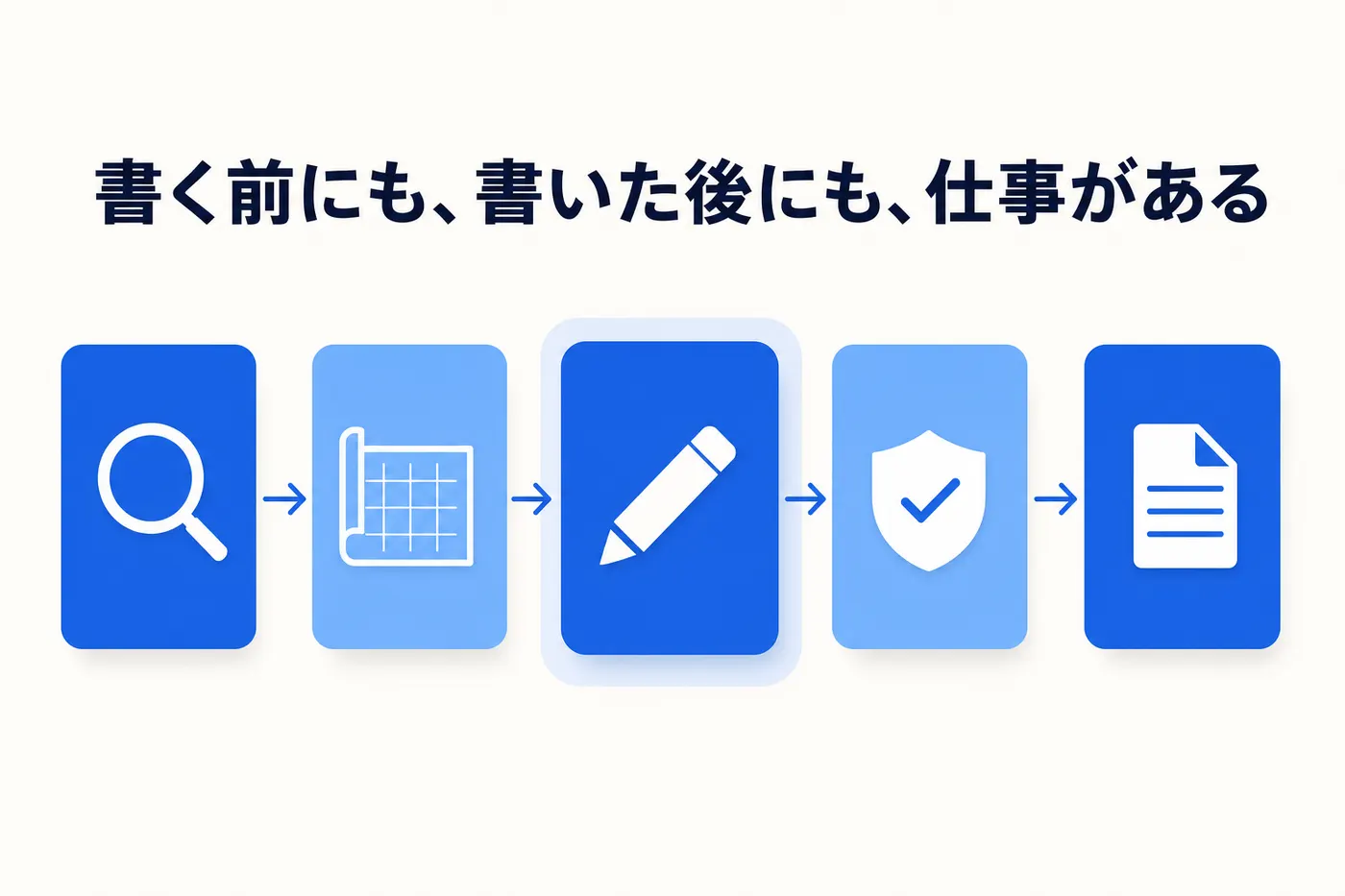 エンジニアの仕事を調べる・設計する・書く・確かめる・残すの5工程に分けて、AIの任せどころを整理するイメージ(画像内テキスト: 書く前にも、書いた後にも、仕事がある)