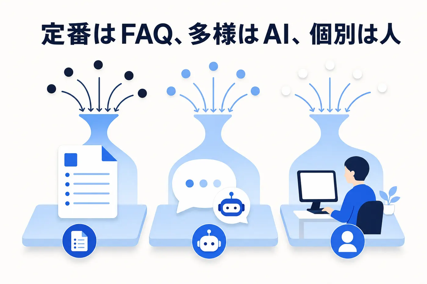 定番の質問は FAQ、言い回しが多様な質問は AI チャットボット、個別の相談は人へと受け皿を分担するイメージ