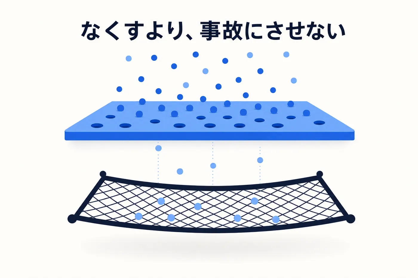 発生を減らす層と事故にさせない層の 2 段構えでハルシネーションを受け止める考え方のイメージ(画像内テキスト: なくすより、事故にさせない)