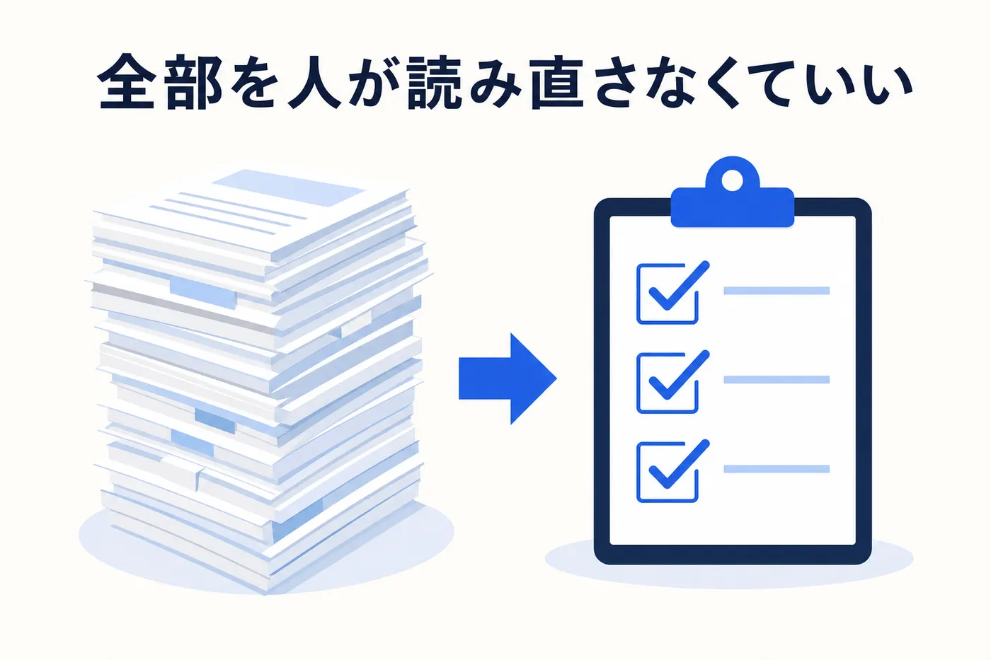 全件を人が読み直す確認から、要点だけを突き合わせる確認へ切り替える対比のイメージ(画像内テキスト: 全部を人が読み直さなくていい)