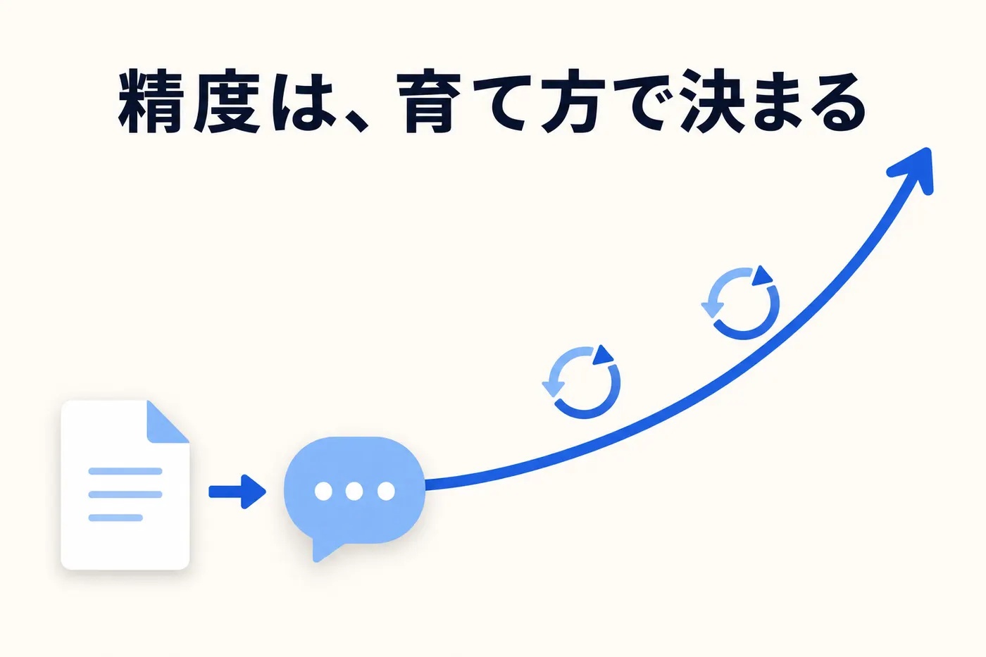 導入した時点を出発点として、ログの確認と知識源の更新を繰り返しながら回答の精度が育っていくイメージ(画像内テキスト: 精度は、育て方で決まる)