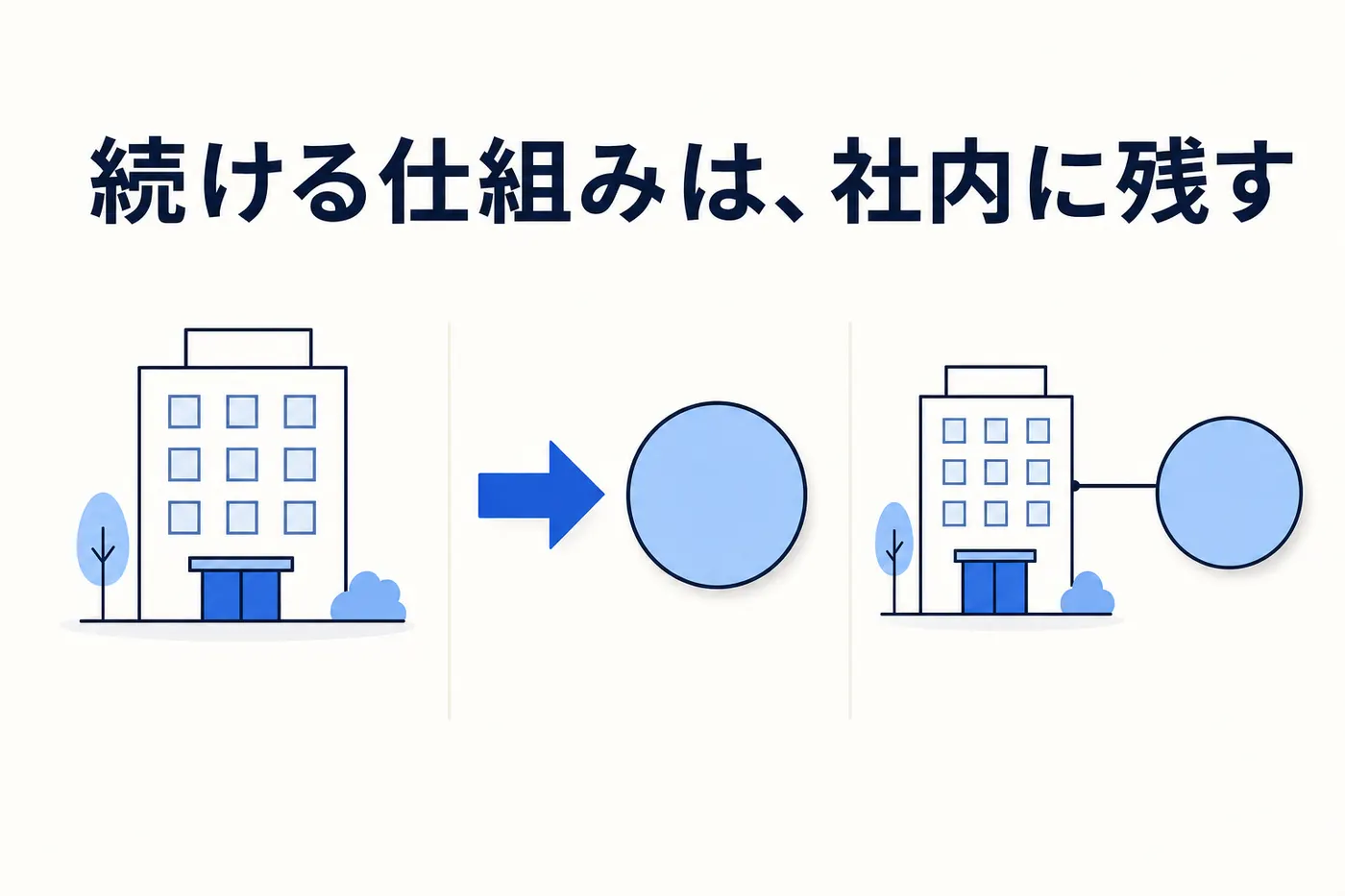 生成AI研修の内製・外部委託・併用の3つの進め方を比較した図(画像内テキスト: 続ける仕組みは、社内に残す)