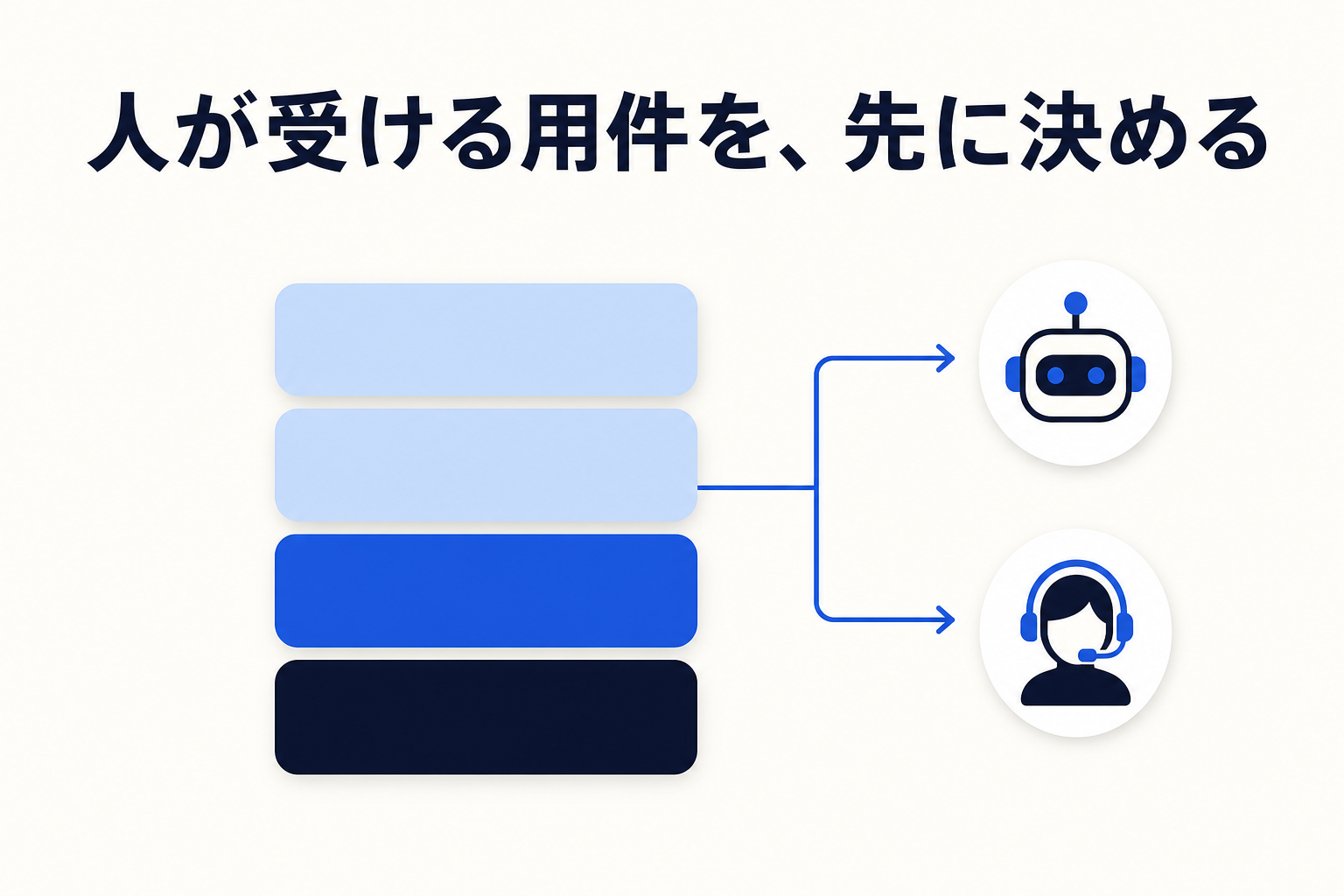 問い合わせの用件を定型の質問・個別状況の照会・判断や交渉・感情やクレームの 4 種類に分けて AI と人に振り分けるイメージ