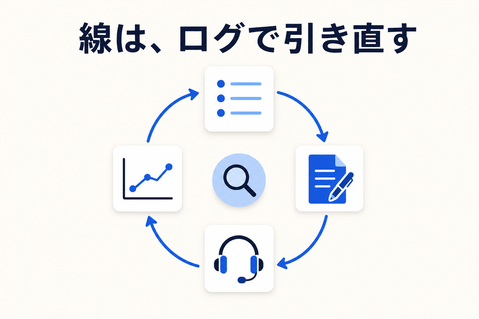 問い合わせの振り分けからルールの明文化・受け皿の構築・ログによる見直しまで 4 ステップで設計を進めるイメージ