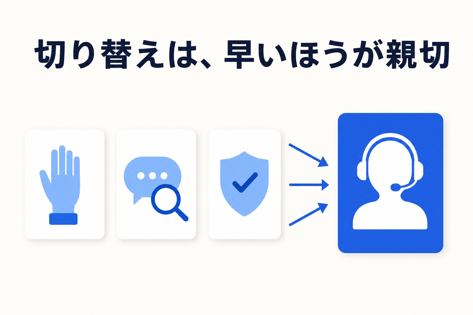 顧客の申し出・AI 側の判断・条件による強制ルールという 3 つの起点から有人対応へ切り替わるイメージ