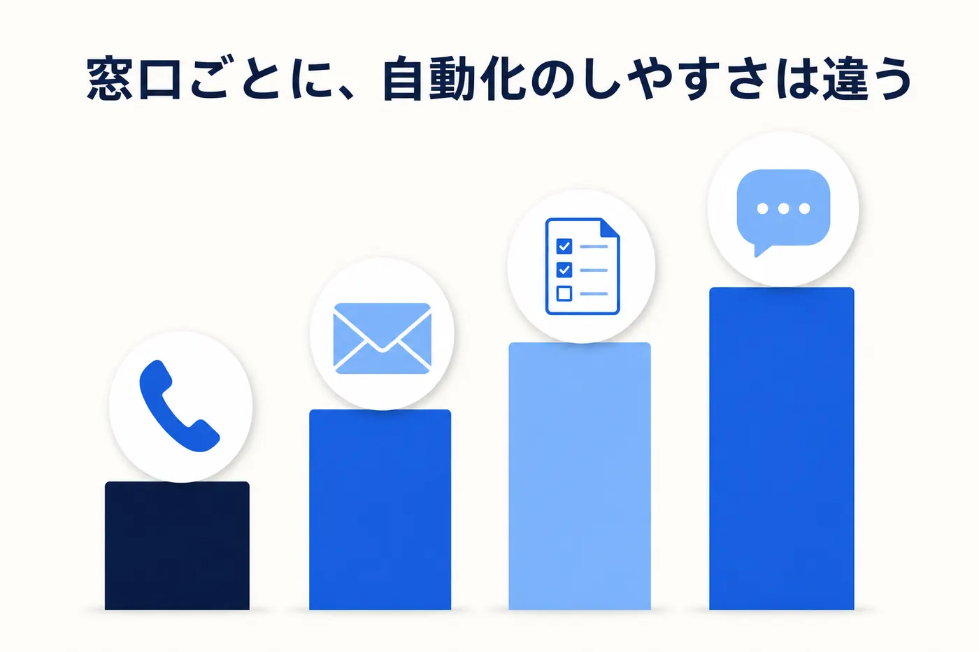 電話・メール・フォーム・チャットの4チャネルで自動化との相性が異なることを示すイメージ(画像内テキスト: 窓口ごとに、自動化のしやすさは違う)
