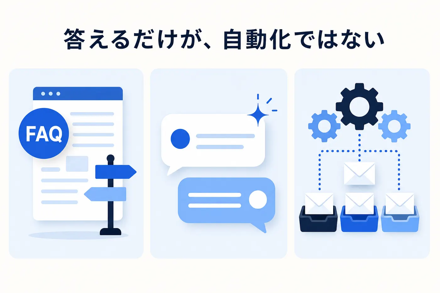 問い合わせ自動化の3つの形(自己解決・自動応答・自動処理)を並べたイメージ(画像内テキスト: 答えるだけが、自動化ではない)