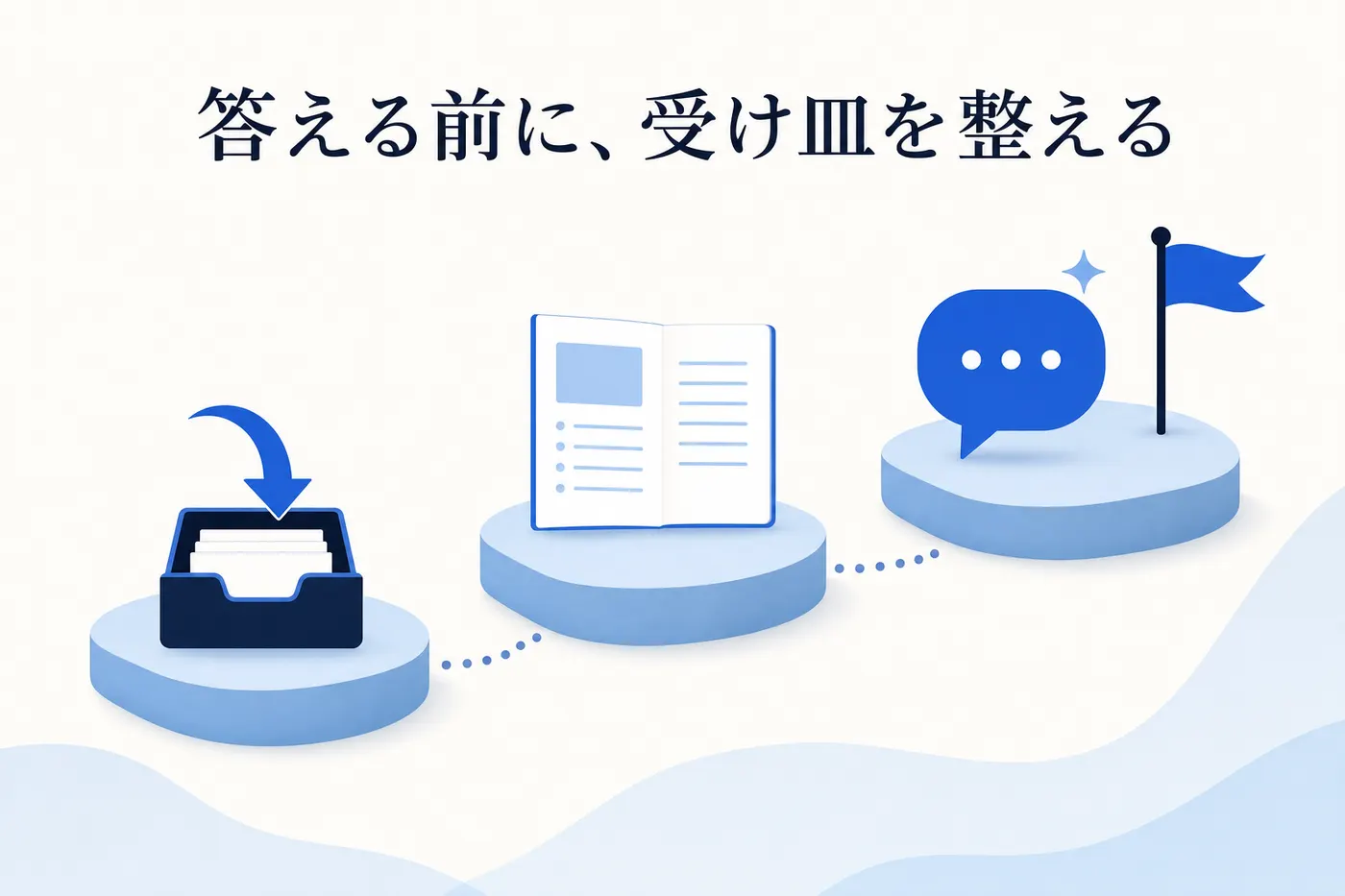 裏方の自動処理から自己解決、その場の自動応答へと順番に着手するイメージ(画像内テキスト: 答える前に、受け皿を整える)
