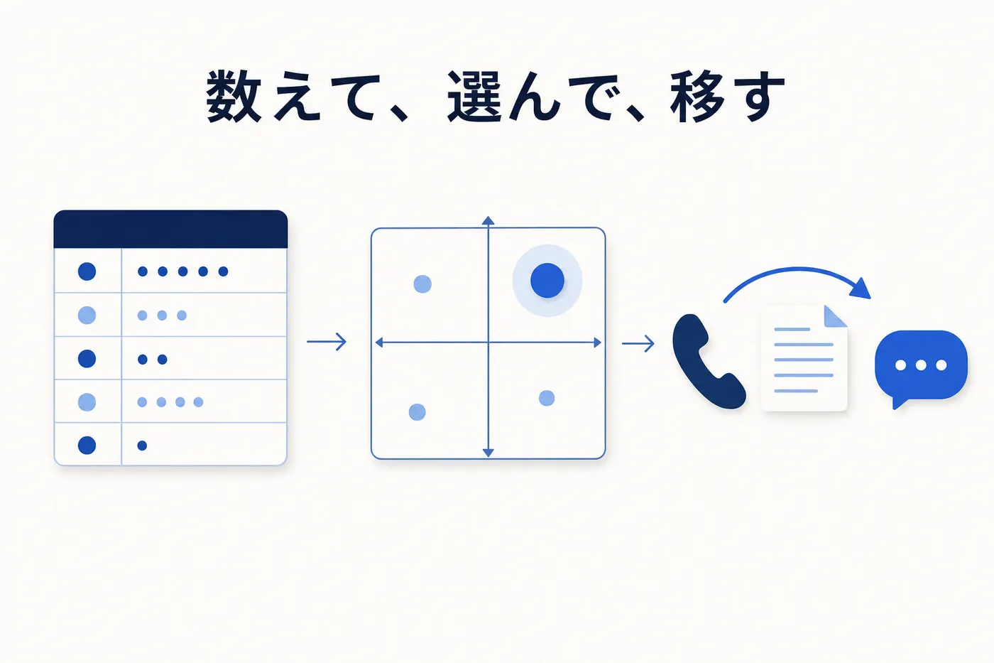 チャネル横断の一枚表で数えてから自動化する用件を選び、解決の場所を移す4ステップのイメージ(画像内テキスト: 数えて、選んで、移す)