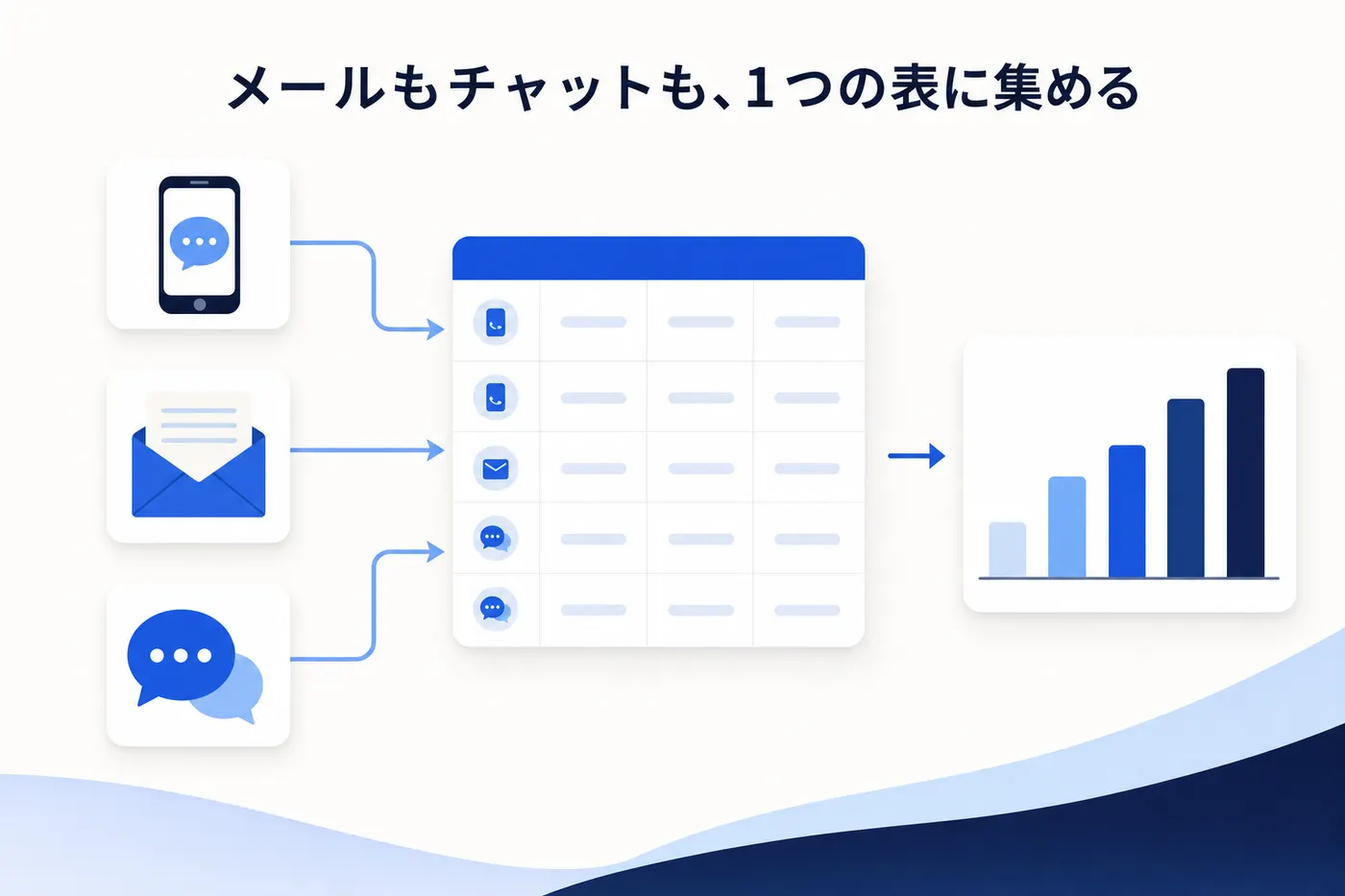電話・メール・チャットの問い合わせ記録を1つの表に集めて集計するイメージ(画像内テキスト: メールもチャットも、1つの表に集める)