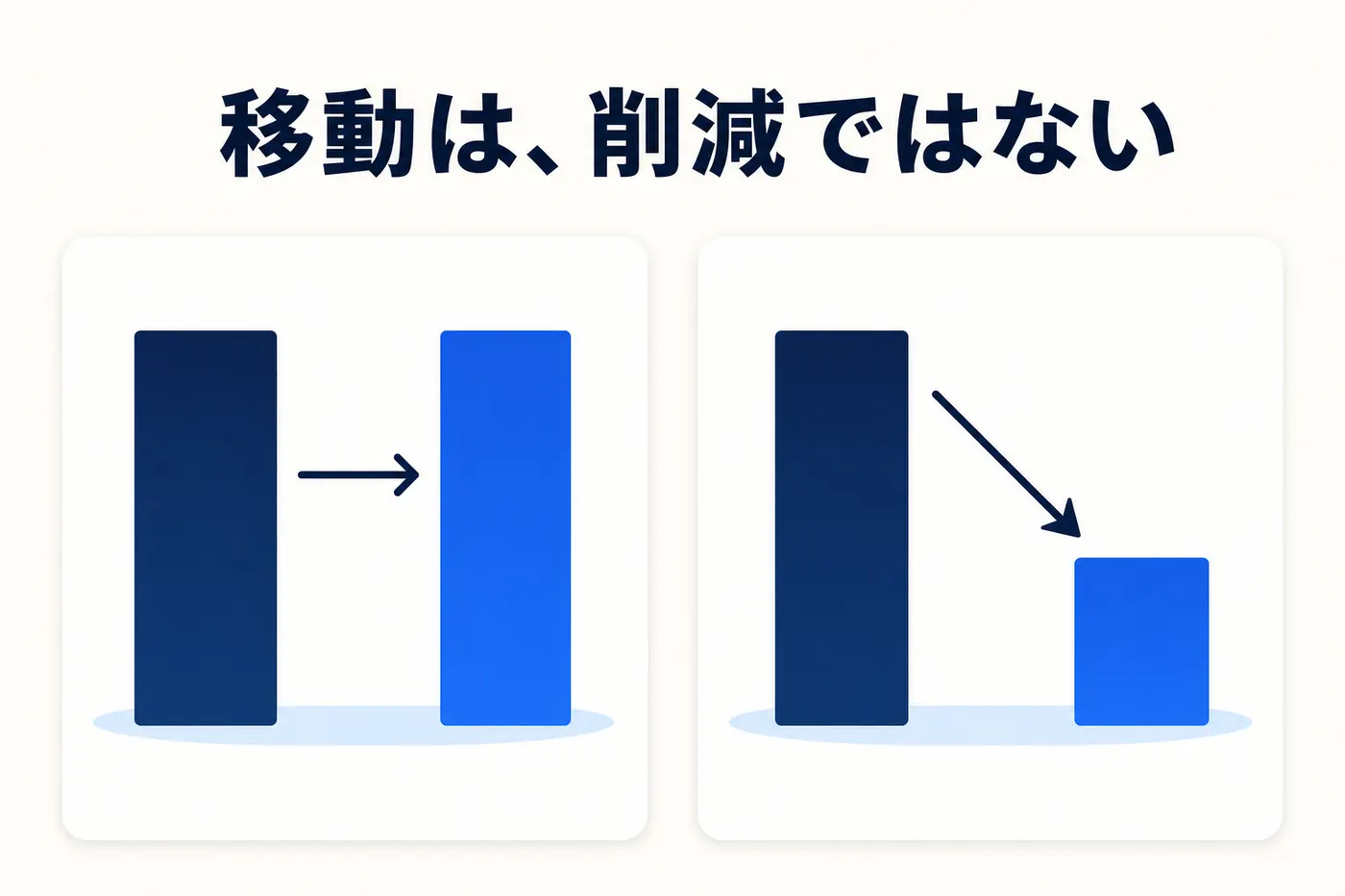チャネルを移す打ち手は件数の総量を減らさないことを移動と削減の対比で示すイメージ(画像内テキスト: 「移動」は「削減」ではない)